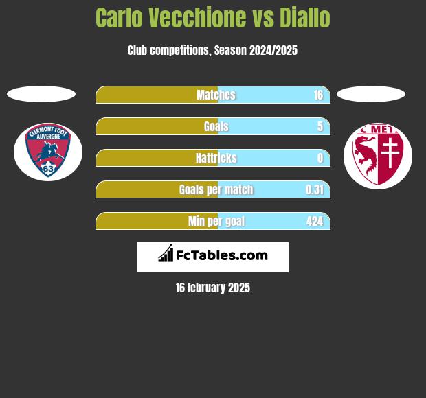 Carlo Vecchione vs Diallo h2h player stats