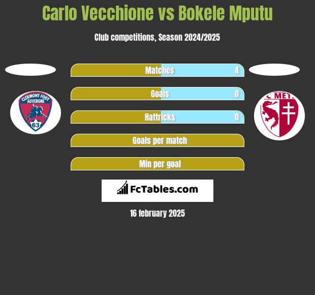 Carlo Vecchione vs Bokele Mputu h2h player stats