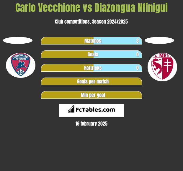 Carlo Vecchione vs Diazongua Nfinigui h2h player stats