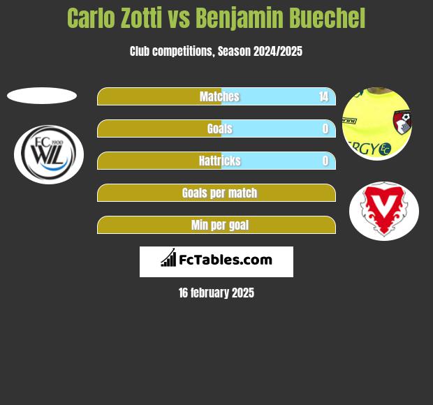 Carlo Zotti vs Benjamin Buechel h2h player stats