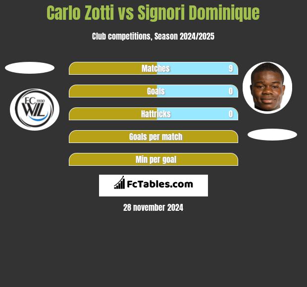 Carlo Zotti vs Signori Dominique h2h player stats