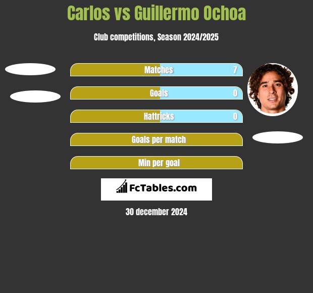 Carlos vs Guillermo Ochoa h2h player stats