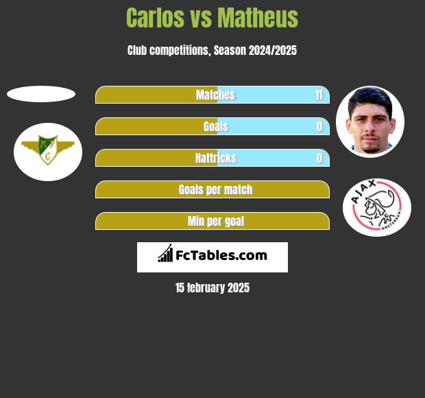 Carlos vs Matheus h2h player stats