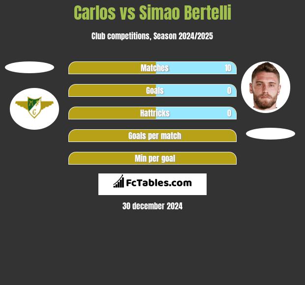 Carlos vs Simao Bertelli h2h player stats