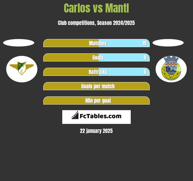 Carlos vs Mantl h2h player stats