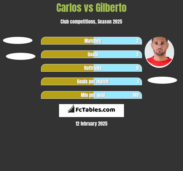 Carlos vs Gilberto h2h player stats