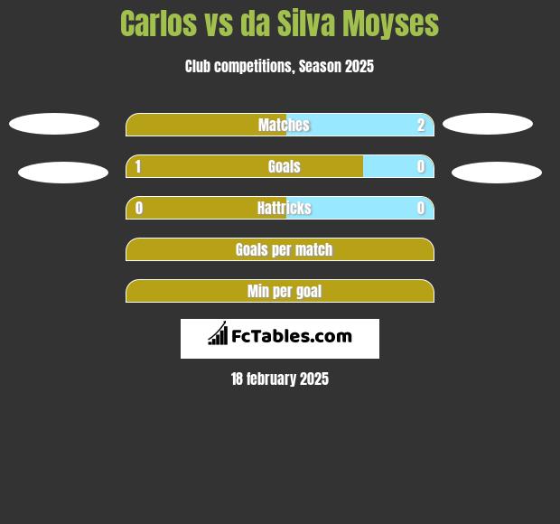 Carlos vs da Silva Moyses h2h player stats