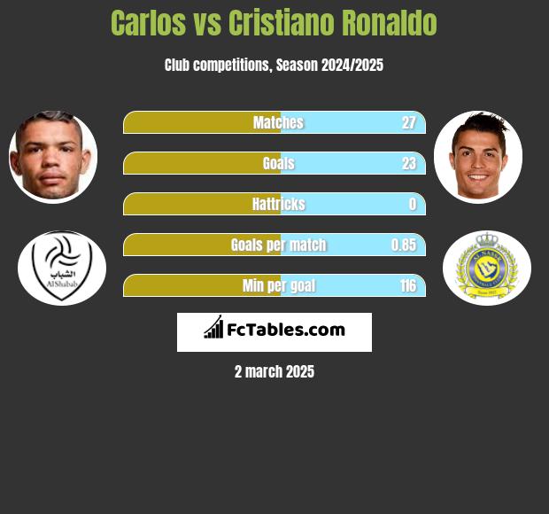 Carlos vs Cristiano Ronaldo h2h player stats