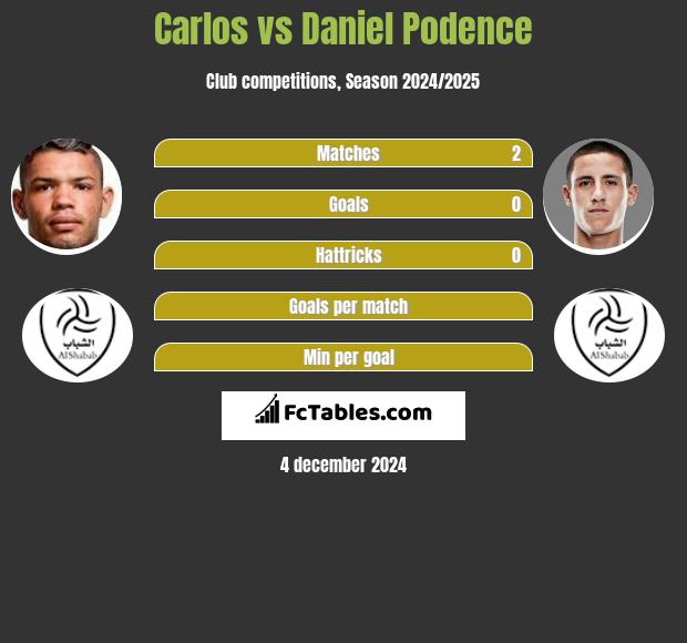 Carlos vs Daniel Podence h2h player stats