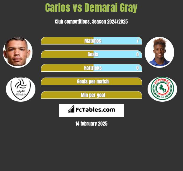 Carlos vs Demarai Gray h2h player stats