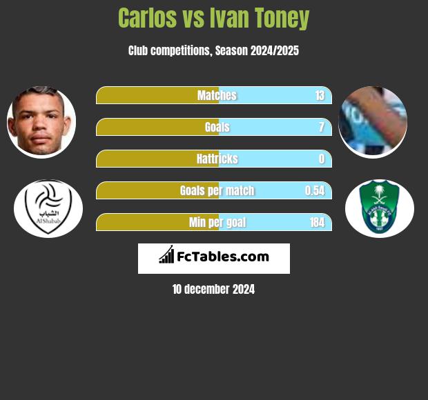 Carlos vs Ivan Toney h2h player stats