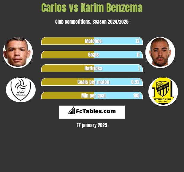 Carlos vs Karim Benzema h2h player stats