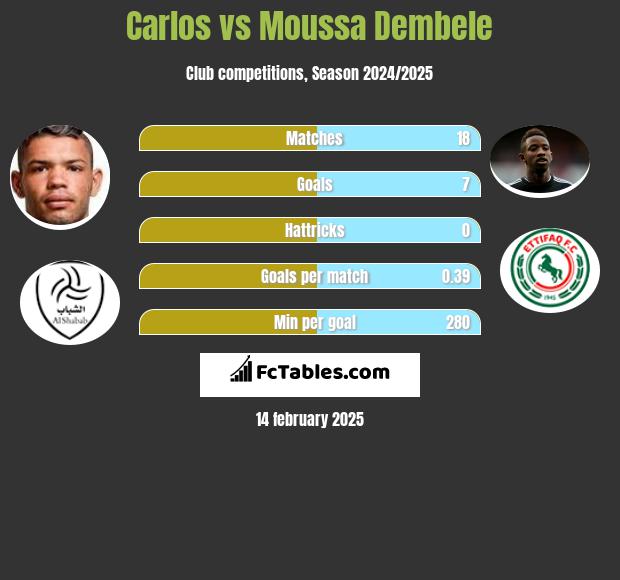 Carlos vs Moussa Dembele h2h player stats