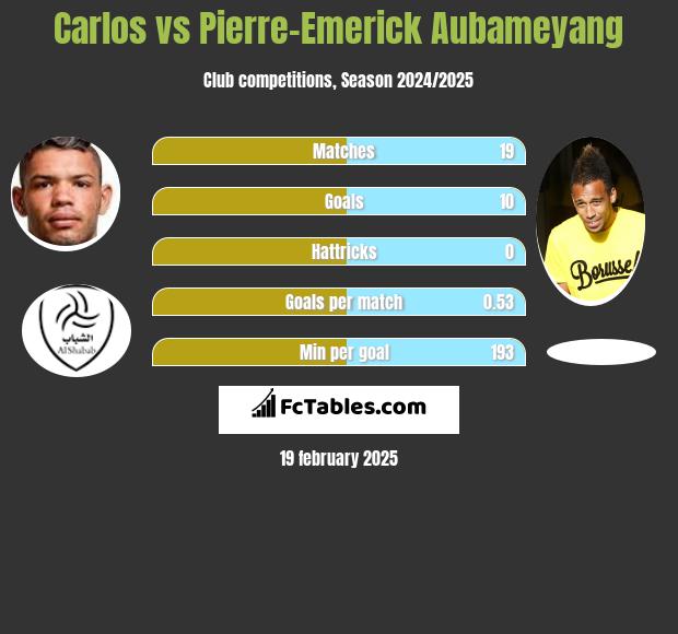 Carlos vs Pierre-Emerick Aubameyang h2h player stats