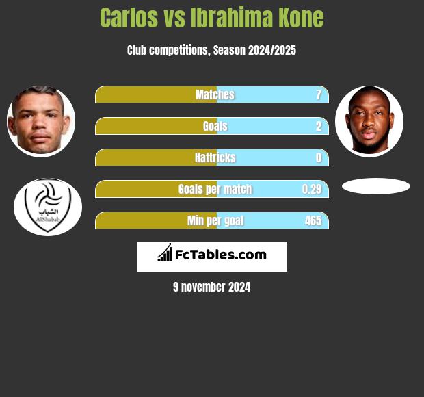 Carlos vs Ibrahima Kone h2h player stats