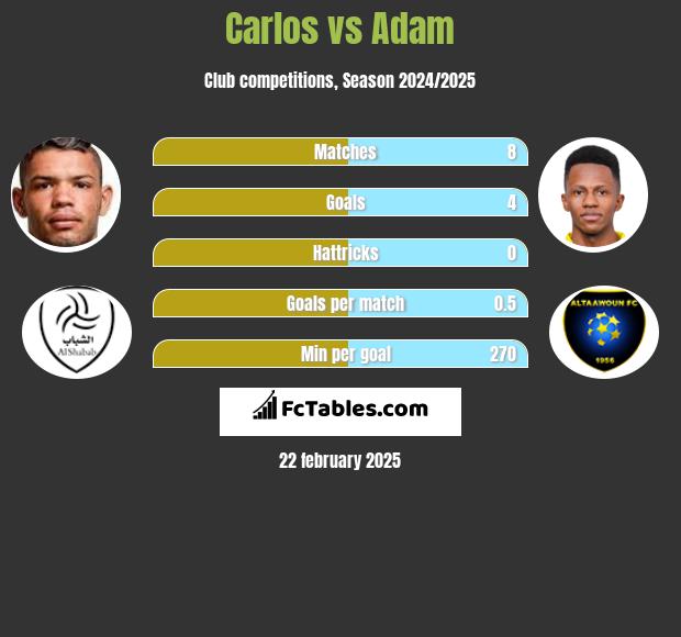 Carlos vs Adam h2h player stats