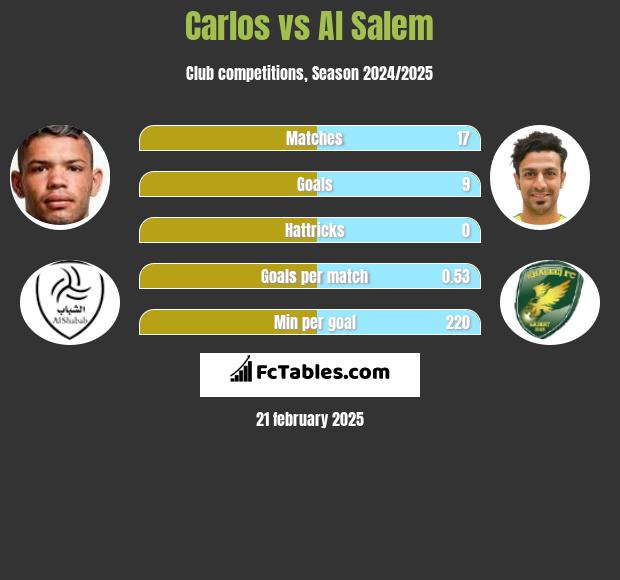 Carlos vs Al Salem h2h player stats