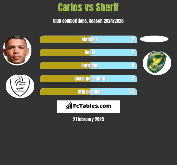 Carlos vs Sherif h2h player stats