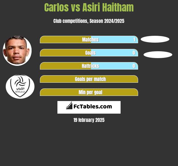 Carlos vs Asiri Haitham h2h player stats