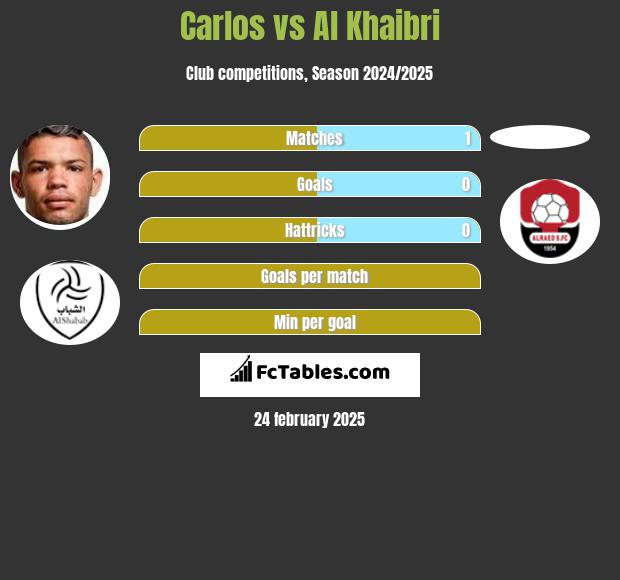 Carlos vs Al Khaibri h2h player stats