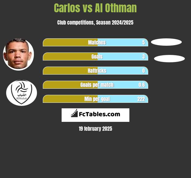 Carlos vs Al Othman h2h player stats