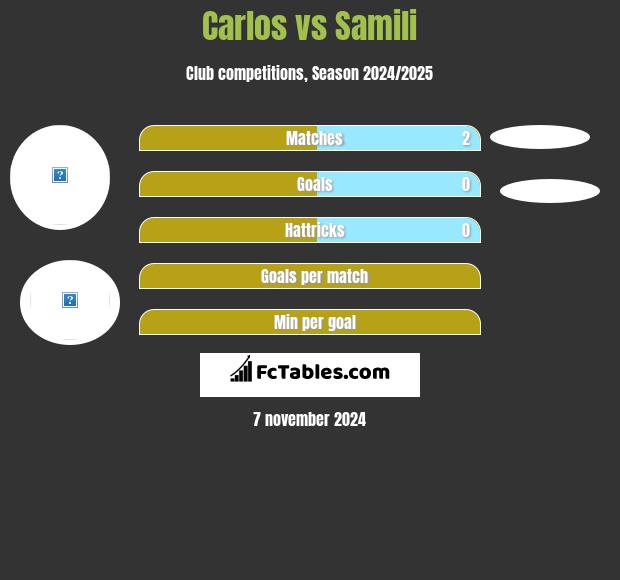 Carlos vs Samili h2h player stats