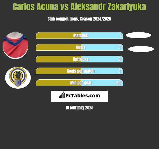 Carlos Acuna vs Aleksandr Zakarlyuka h2h player stats