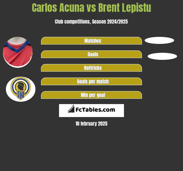 Carlos Acuna vs Brent Lepistu h2h player stats