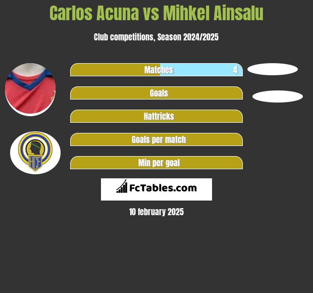 Carlos Acuna vs Mihkel Ainsalu h2h player stats