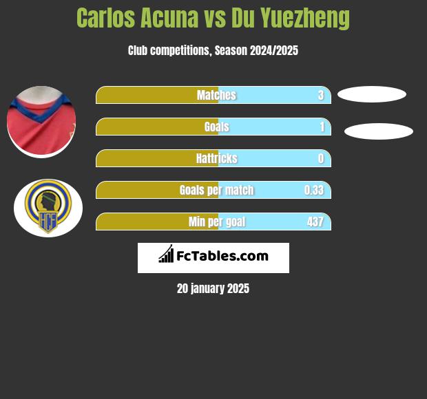 Carlos Acuna vs Du Yuezheng h2h player stats