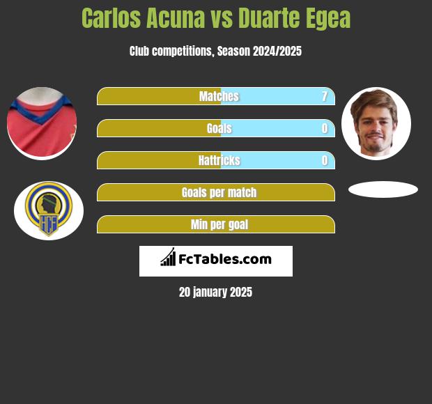 Carlos Acuna vs Duarte Egea h2h player stats