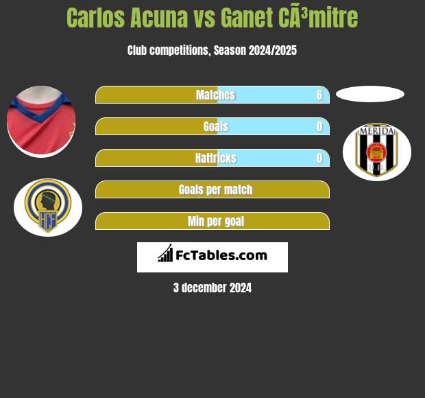 Carlos Acuna vs Ganet CÃ³mitre h2h player stats