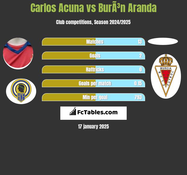 Carlos Acuna vs BurÃ³n Aranda h2h player stats