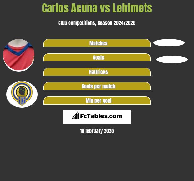 Carlos Acuna vs Lehtmets h2h player stats