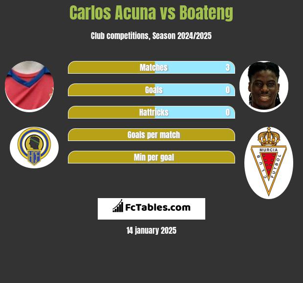 Carlos Acuna vs Boateng h2h player stats