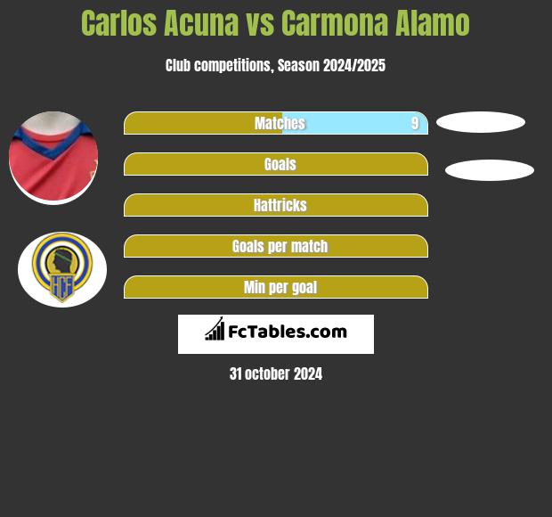 Carlos Acuna vs Carmona Alamo h2h player stats