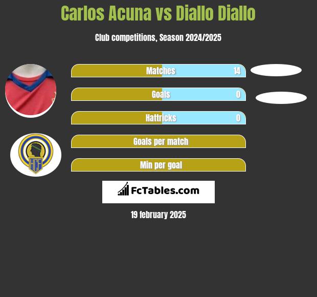 Carlos Acuna vs Diallo Diallo h2h player stats