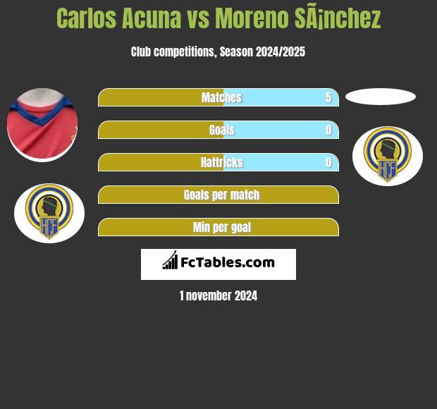 Carlos Acuna vs Moreno SÃ¡nchez h2h player stats