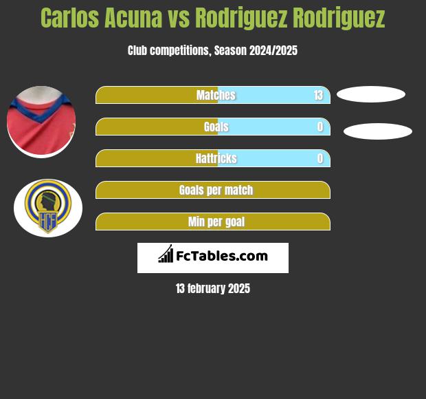 Carlos Acuna vs Rodriguez Rodriguez h2h player stats