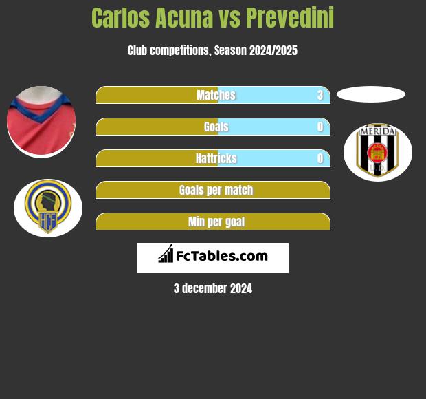 Carlos Acuna vs Prevedini h2h player stats