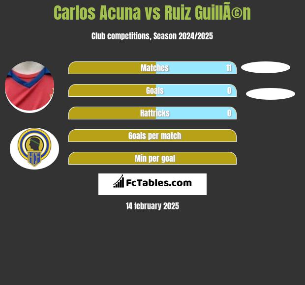 Carlos Acuna vs Ruiz GuillÃ©n h2h player stats