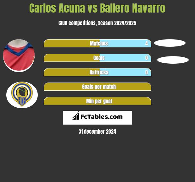 Carlos Acuna vs Ballero Navarro h2h player stats