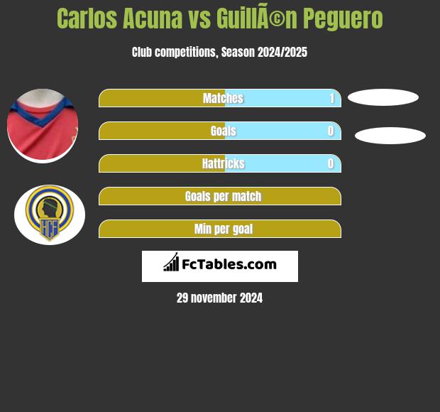 Carlos Acuna vs GuillÃ©n Peguero h2h player stats