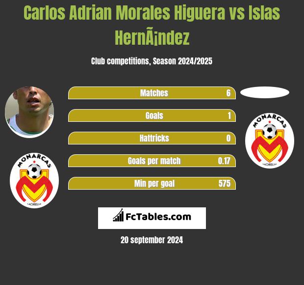 Carlos Adrian Morales Higuera vs Islas HernÃ¡ndez h2h player stats