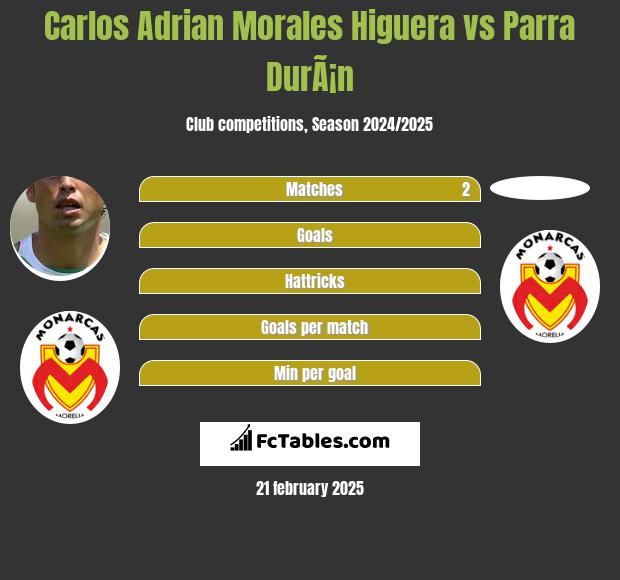 Carlos Adrian Morales Higuera vs Parra DurÃ¡n h2h player stats