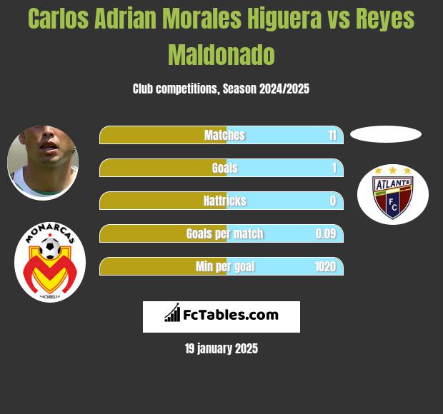 Carlos Adrian Morales Higuera vs Reyes Maldonado h2h player stats