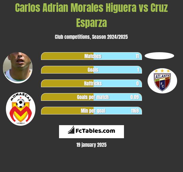 Carlos Adrian Morales Higuera vs Cruz Esparza h2h player stats