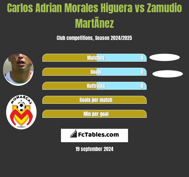 Carlos Adrian Morales Higuera vs Zamudio MartÃ­nez h2h player stats