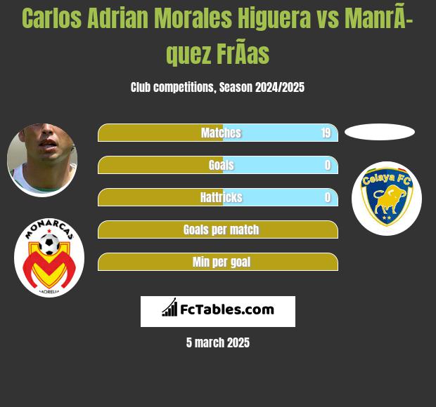 Carlos Adrian Morales Higuera vs ManrÃ­quez FrÃ­as h2h player stats