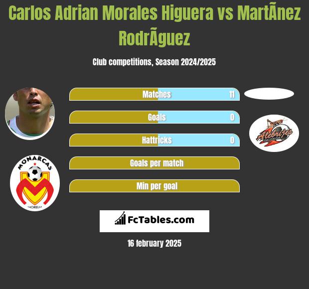 Carlos Adrian Morales Higuera vs MartÃ­nez RodrÃ­guez h2h player stats